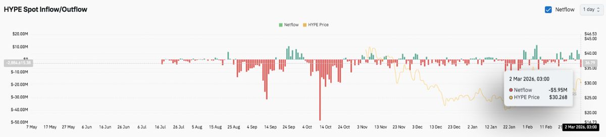 Hyperliquid 价格预测:HYPE 能否在趋势放缓后重回 32.73 美元?2026.3.2_图3