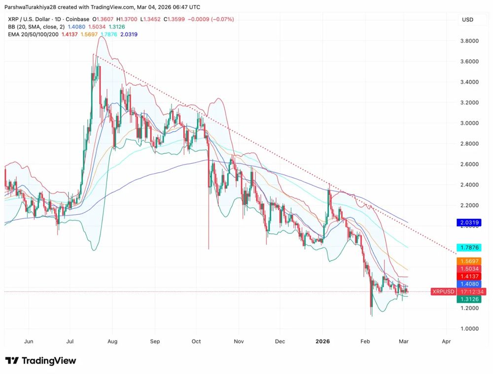 XRP价格预测:Ripple平台扩张推动价格逼近1.36美元 2026.3.4_图2
