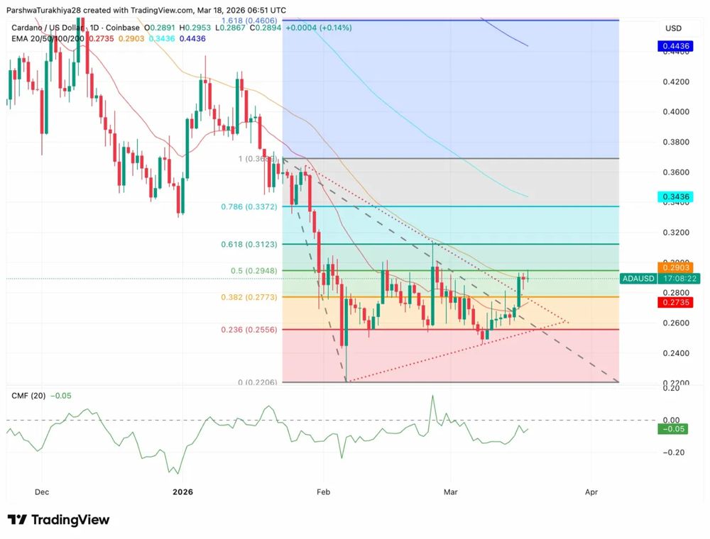 Cardano价格预测:ADA价格测试斐波那契0.5区间,LayerZero将其连接到160多个区块链 2026.3.18