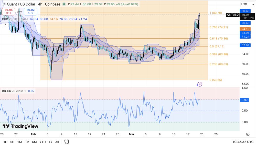 Quant (QNT) 价格预测:QNT 在持续上涨后能否突破 80 美元?2026.3.21