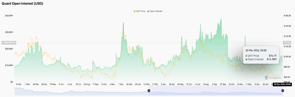 Quant (QNT) 价格预测:QNT 在持续上涨后能否突破 80 美元?2026.3.21_图2