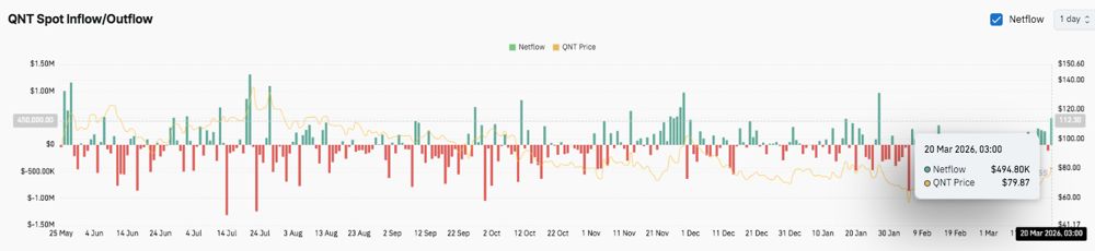 Quant (QNT) 价格预测:QNT 在持续上涨后能否突破 80 美元?2026.3.21_图3