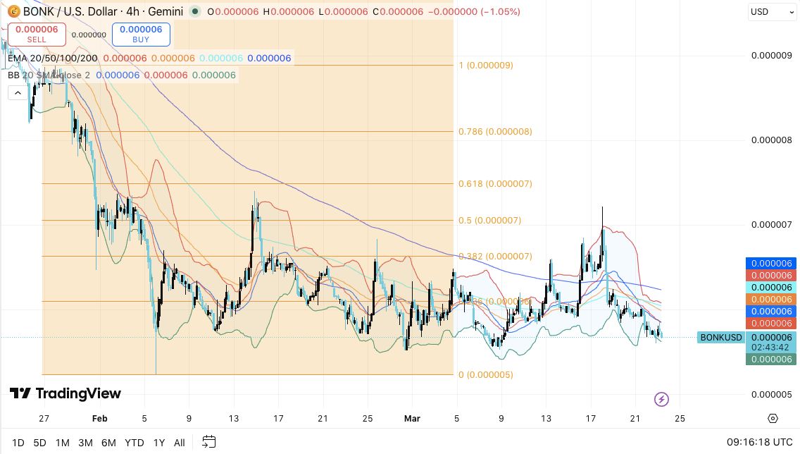 BONK (BONK) 价格预测:多头能否在 0.000007 美元上方重获动能?