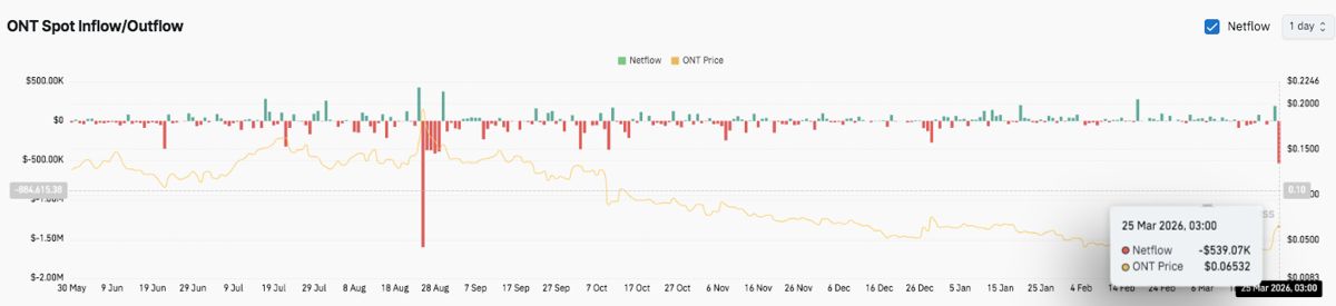 Ontology价格预测:ONT价格突破后飙升50%,多头目标价0.08美元 2026.3.25_图3