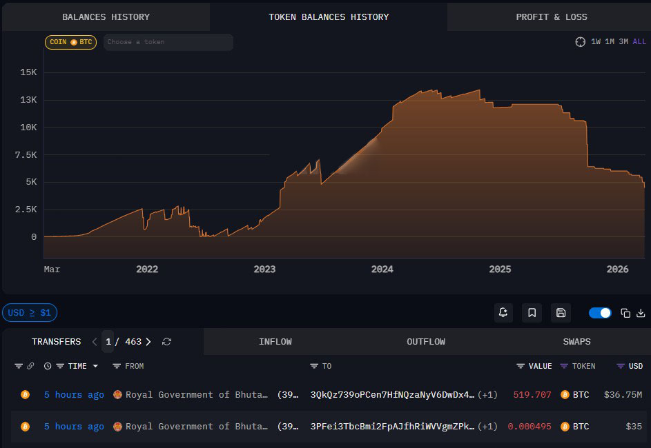 不丹再抛3700万比特币