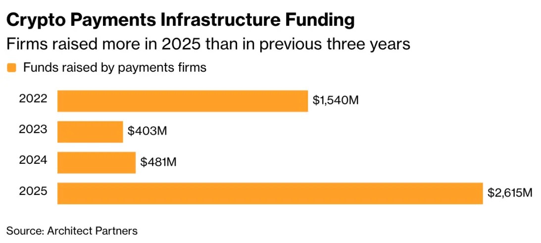 加密VC:从乌托邦到金融基建