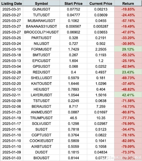 币安上线代币失败原因