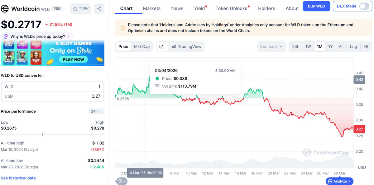 Sam基金会售WLD,价创新低