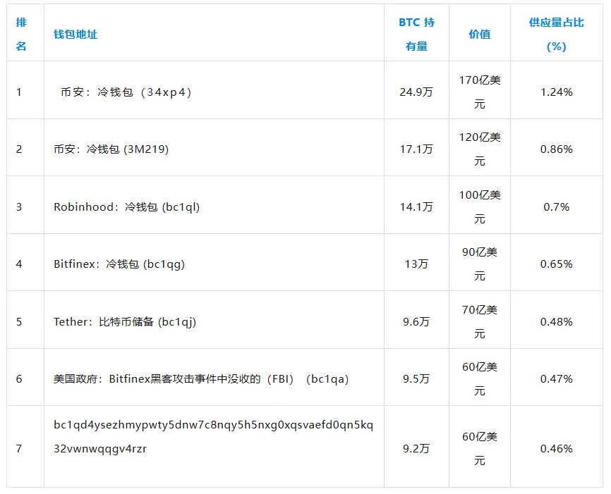 比特币最大持有者会是谁?