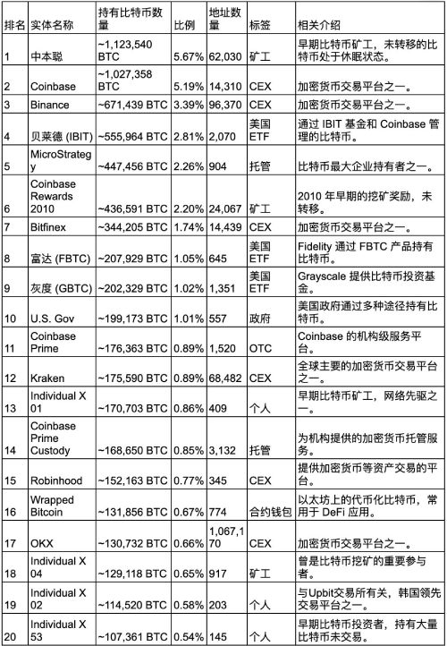 比特币持有者分布介绍