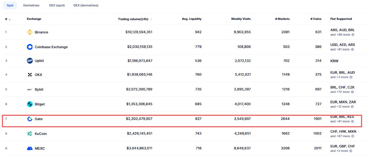 Gate.io交易所排名