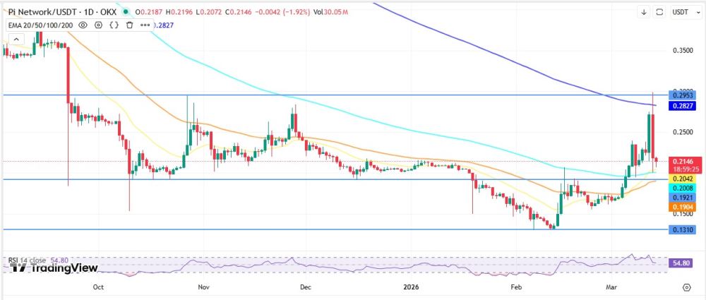 Pi币价格从0.13美元支撑区反弹