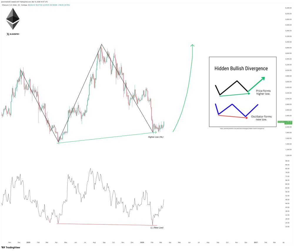 发现隐藏的看涨背离
