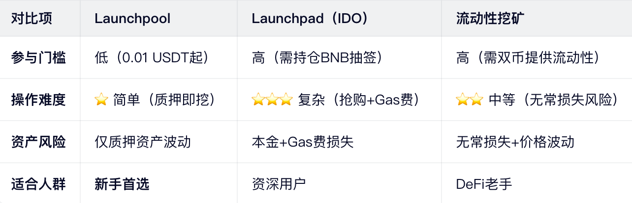 3分鐘搞懂：Launchpool到底是什么？_圖3