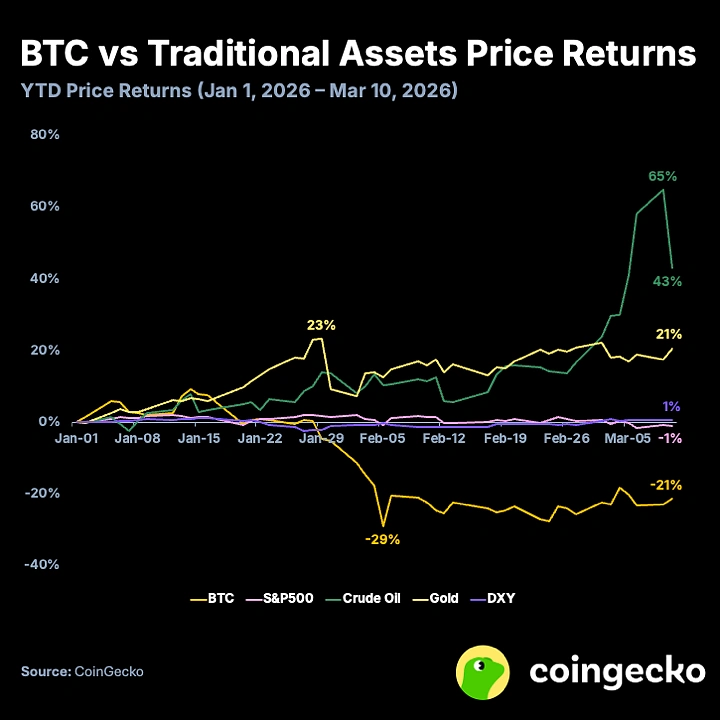 盤(pán)點(diǎn)2026年至今加密資產(chǎn)表現(xiàn)：比特幣表現(xiàn)最差，原油最佳