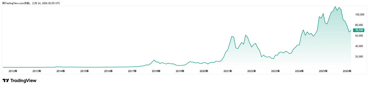 比特币(BTC)历史最高价与历年价格汇总(2009-2026)