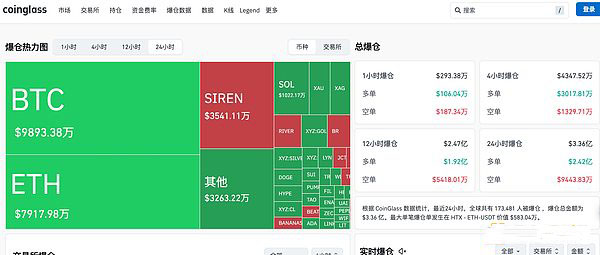 加密市场反弹乏力,全球主要资产震荡加剧