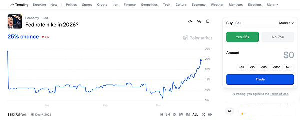 通胀压力再度显现,美联储“加息”可能性重新被定价