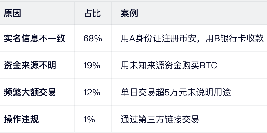 2026年冻卡数据(币安安全中心)