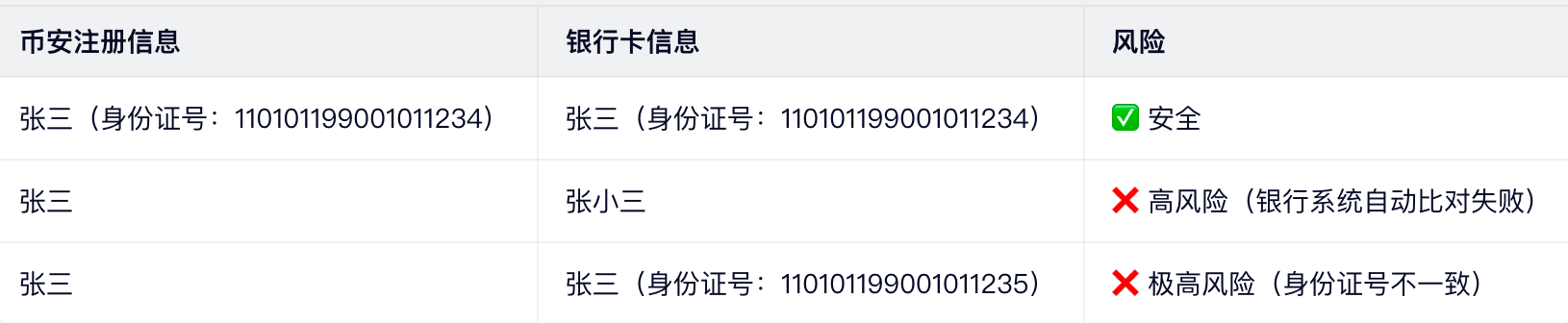 法则1:实名信息100%一致(关键!)