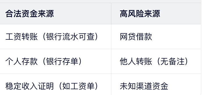 法则2:资金来源必须合法(银行必查)