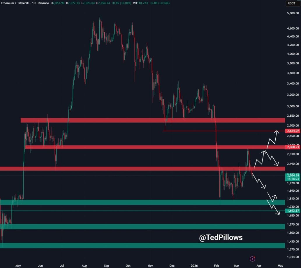 以太币价格需守住2200美元支撑_图3