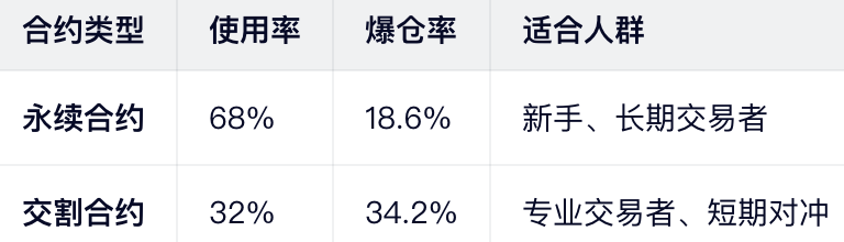 2026年合约类型使用率
