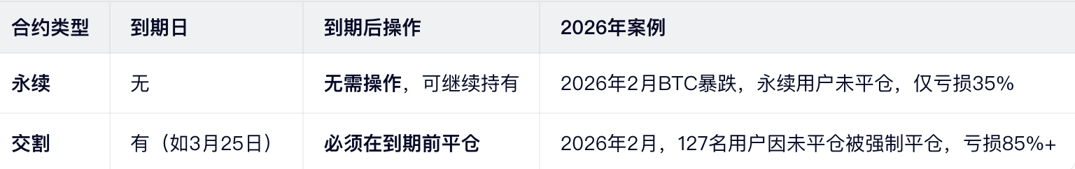 1. 到期机制(决定生死的关键!)