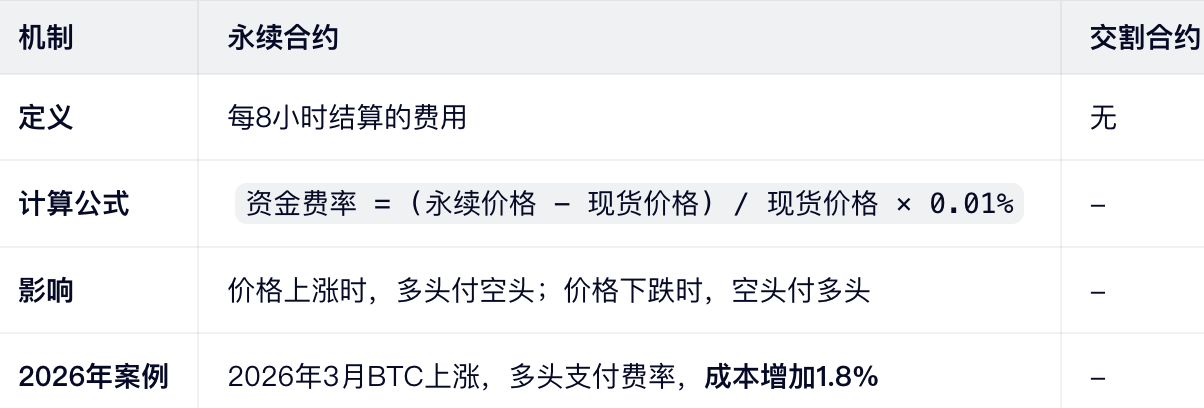 3. 资金费率(永续专属,影响持仓成本)
