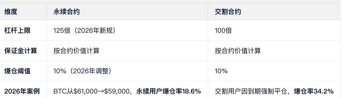 4. 杠杆与保证金(操作逻辑差异)