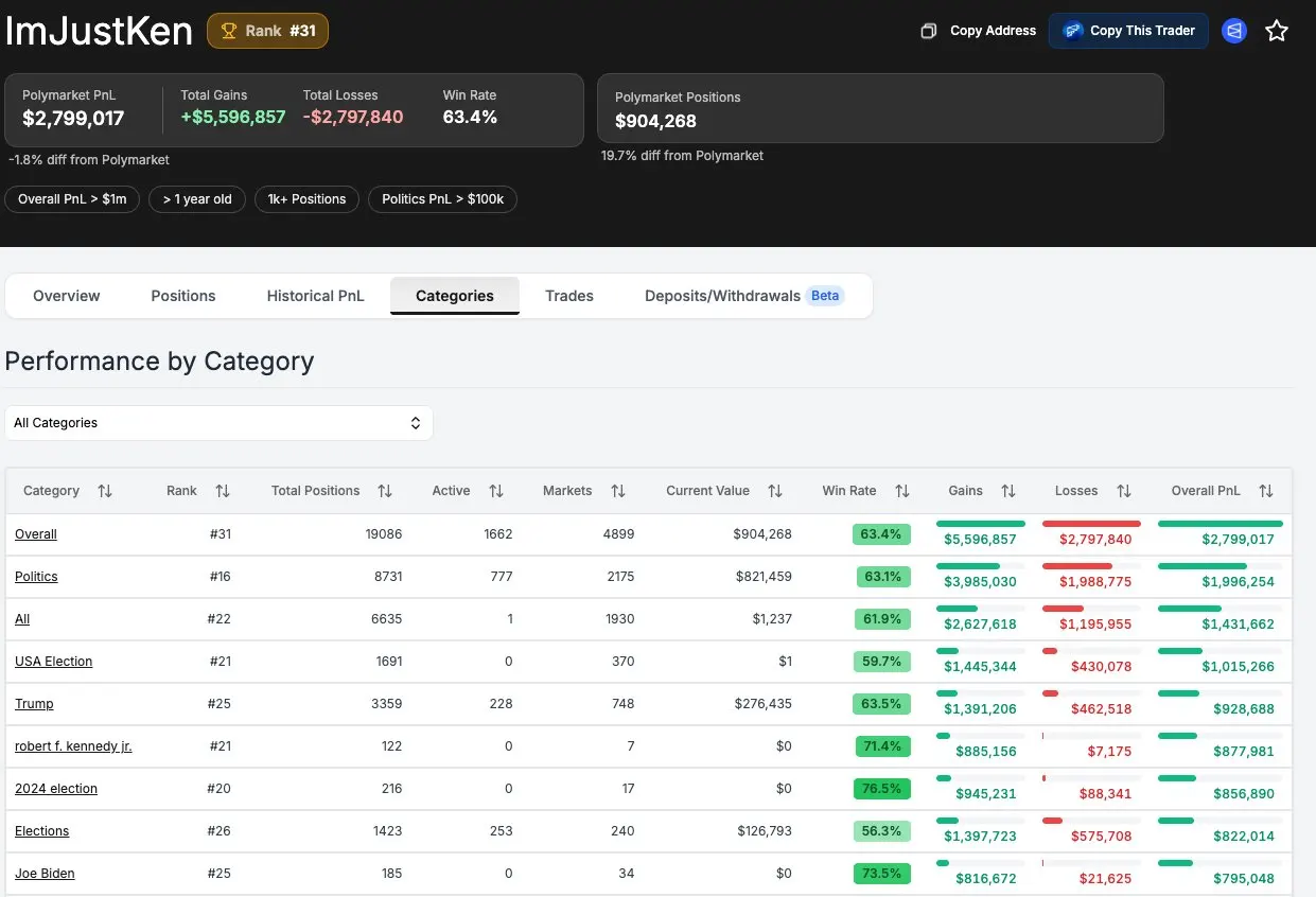 Polymarket analytics @poly_data (XHunt排名:32551)