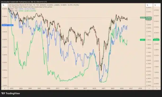 石油供应冲击或推动美国国债收益率突破 5%