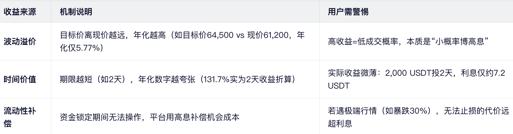 高收益从何而来?三重真相揭秘