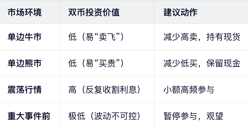 双币投资在资产配置中的正确定位