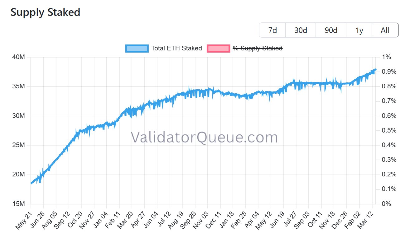 ETH质押锁定流通供应的33.1%