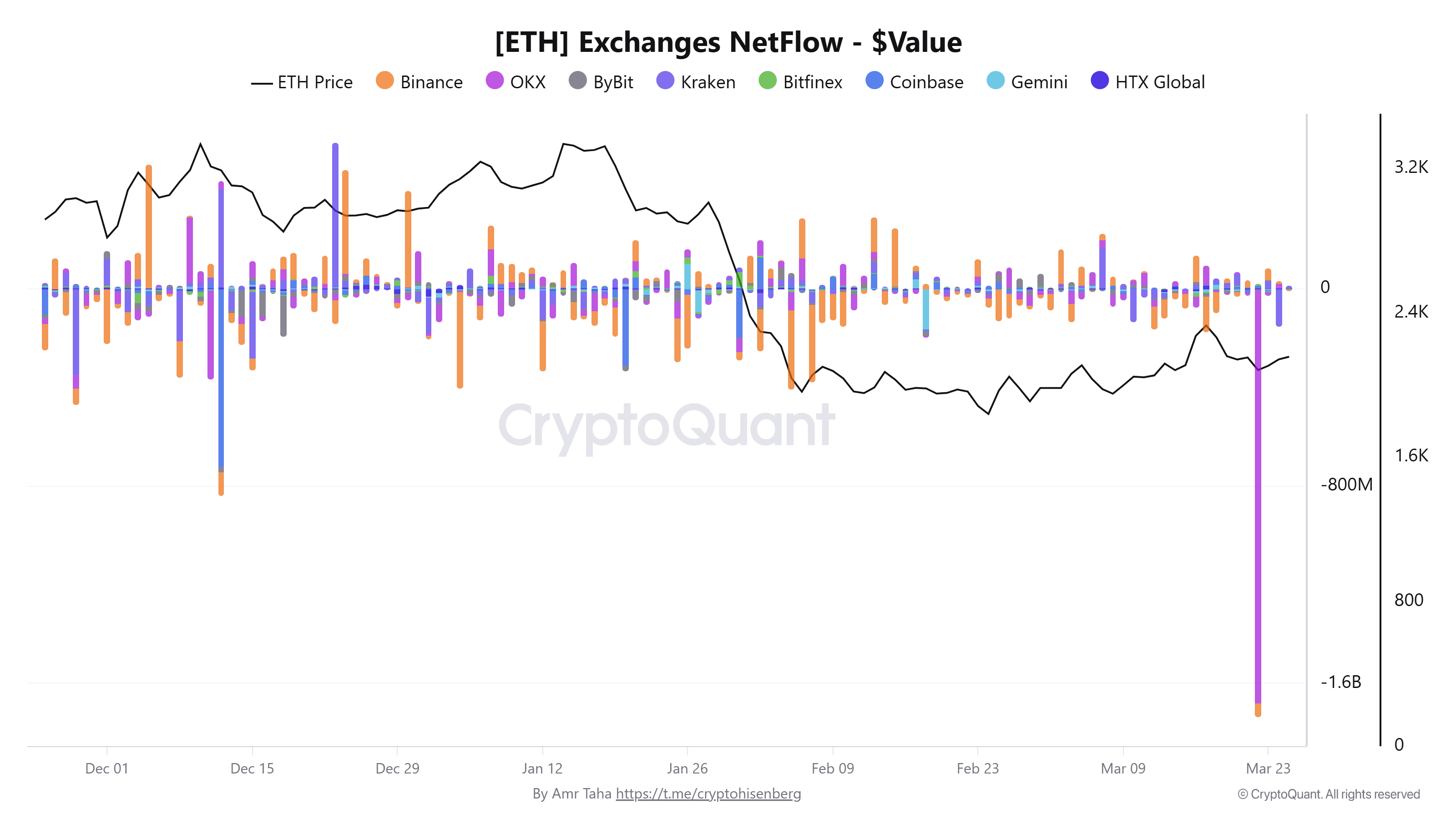 ETH交易所余额降至多年新低