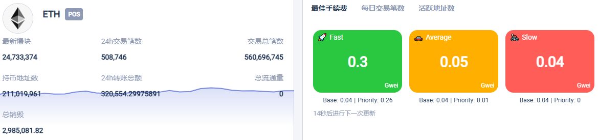 以太坊Gas费暴跌分析