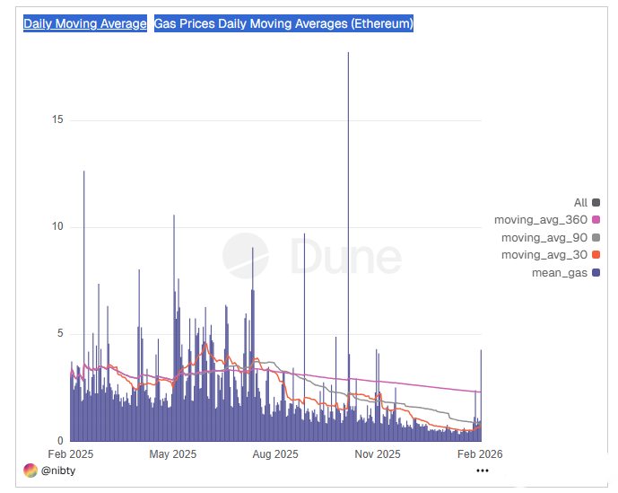 以太坊Gas费暴跌分析