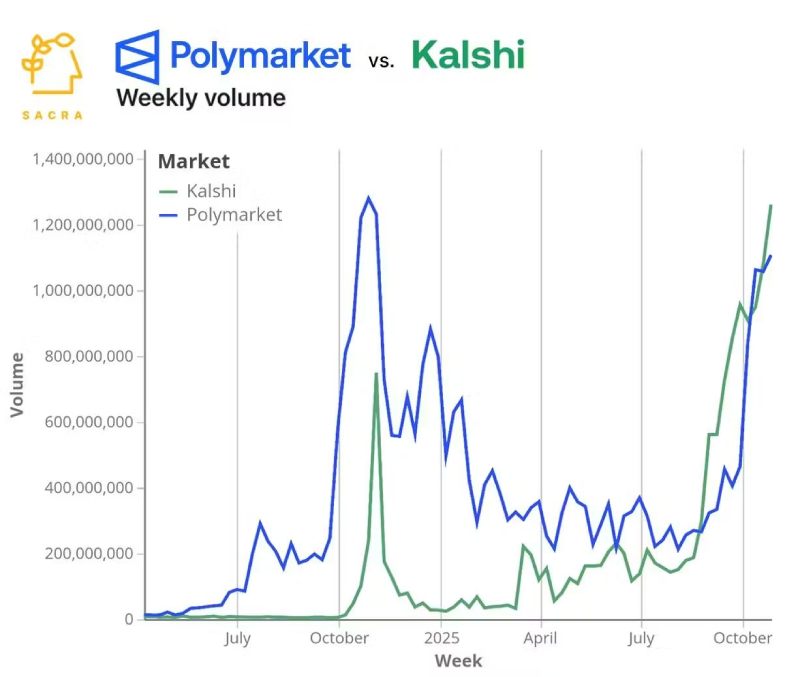 Polymarket与 Kalshi 对比