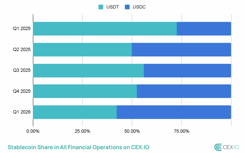 一季稳定币31.5亿:USDC升 USDT降