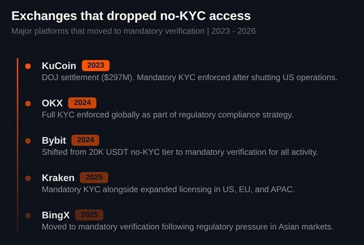 无需KYC认证的交易所的监管路径