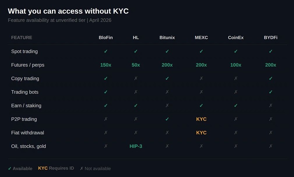 最佳免KYC加密货币交易所