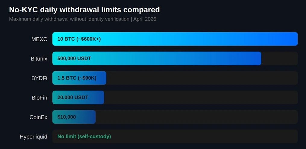 无需KYC交易的风险和局限性