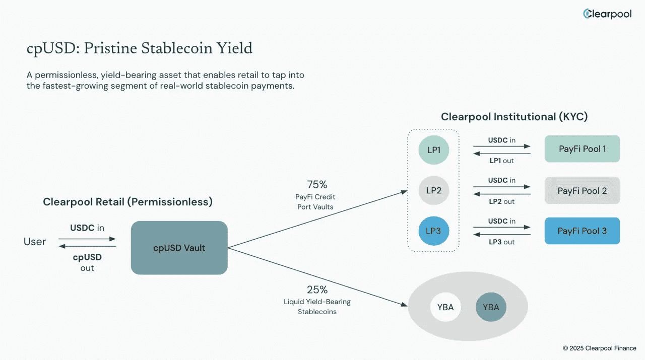 一文读懂Clearpool:从机构借贷到代币化收益引擎的全解析