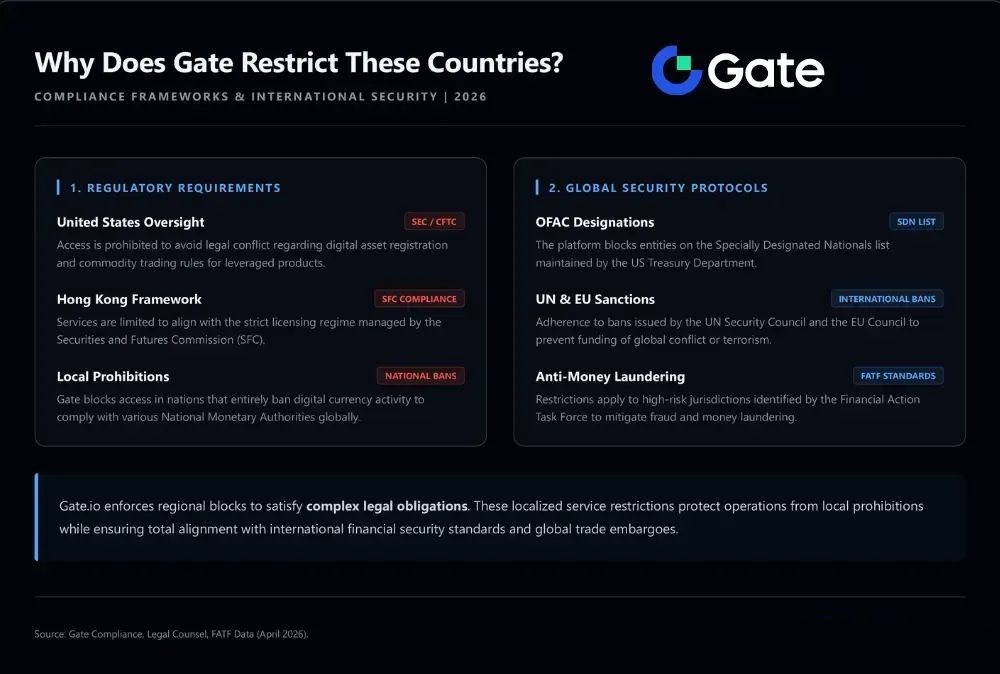 Gate交易所支持与限制地区总结