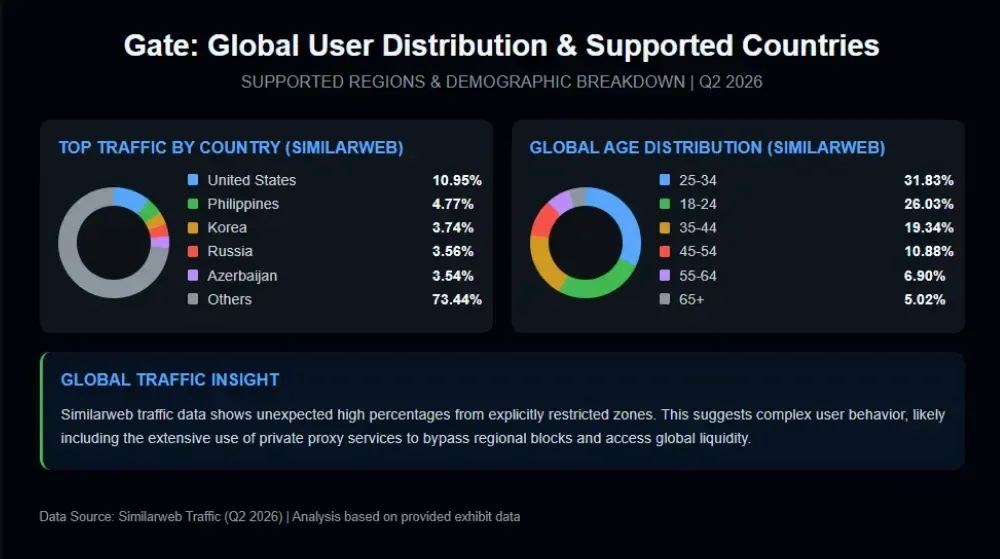 Gate交易所支持地区总结