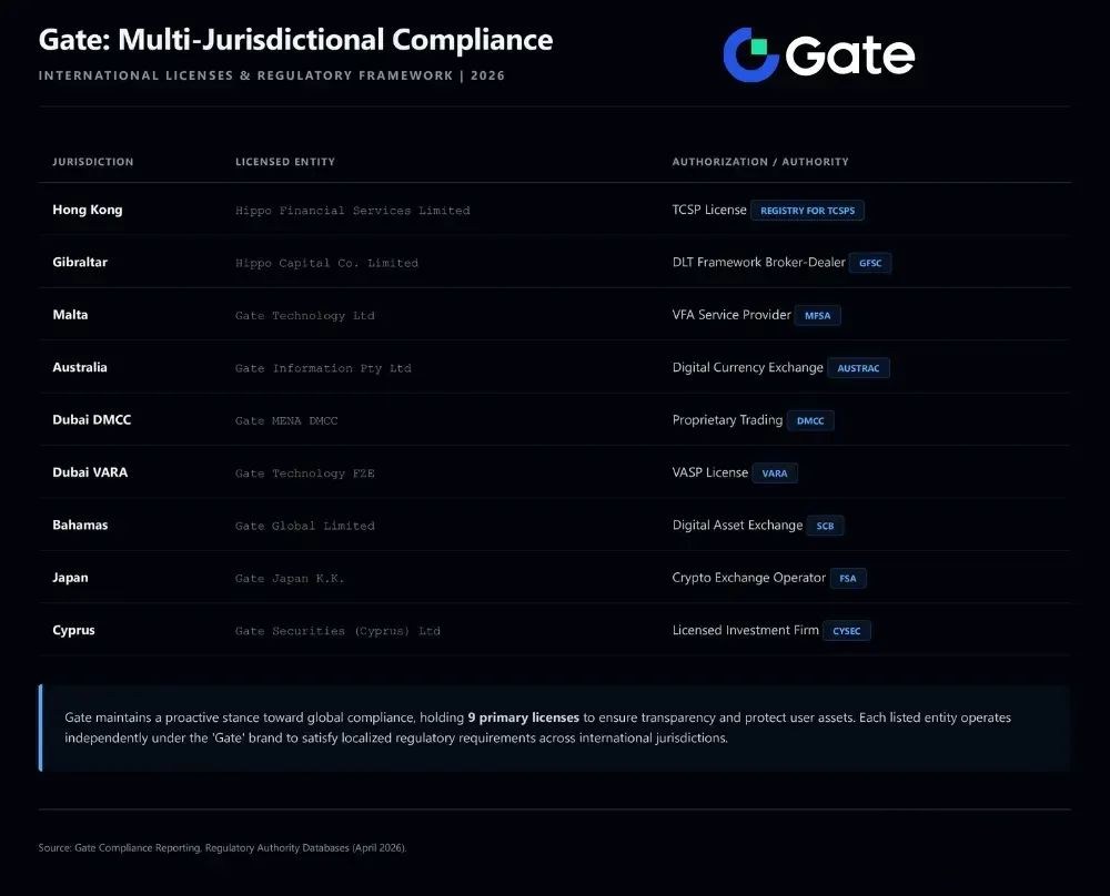 Gate交易所许可证和监管