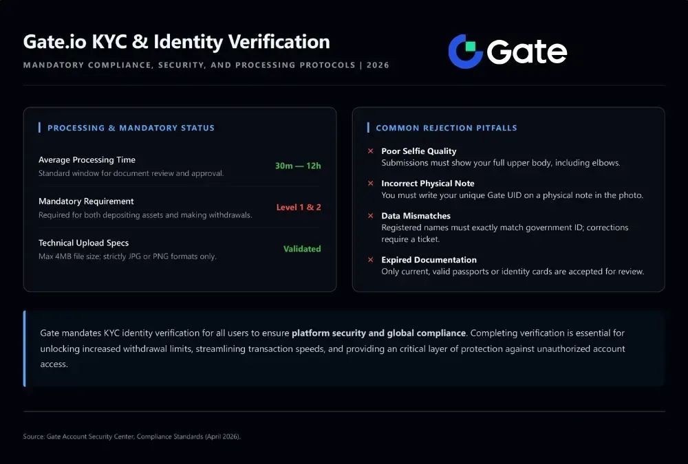 Gate KYC 要求