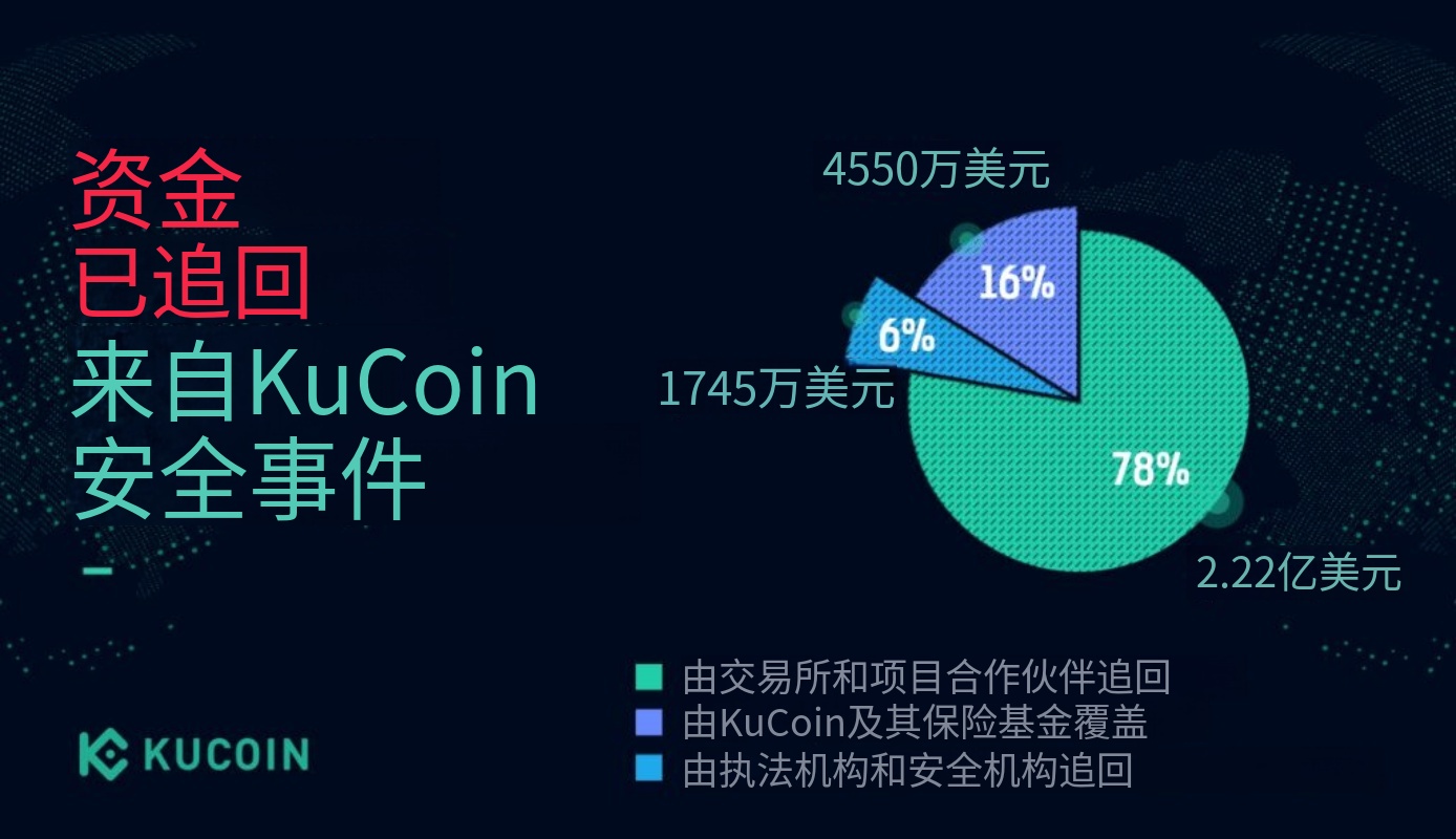 4. 曾被骇客攻击,KuCoin 有做赔付