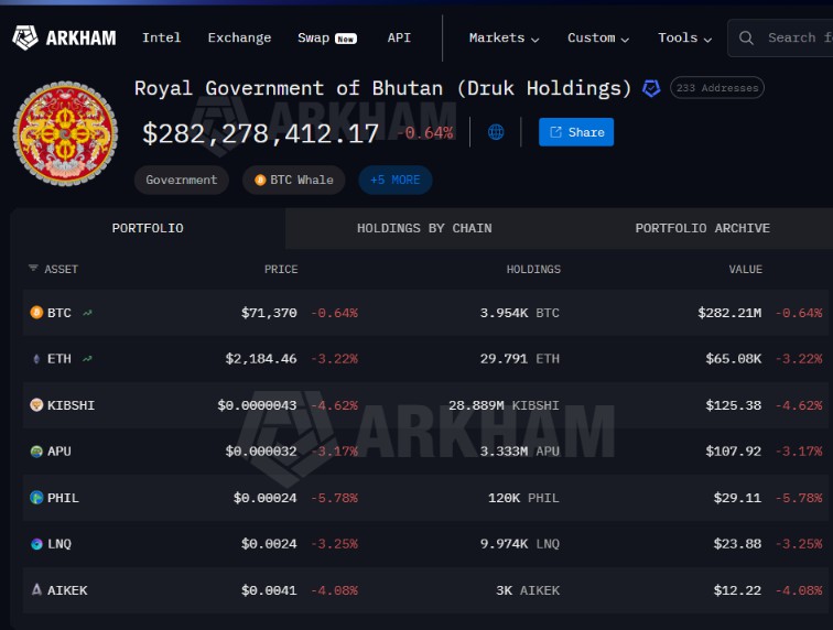 不丹减仓七成又增持2300万比特币